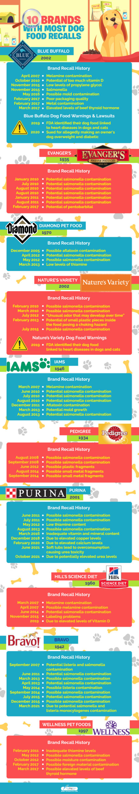 10 merken met de meeste terugroepacties voor hondenvoer