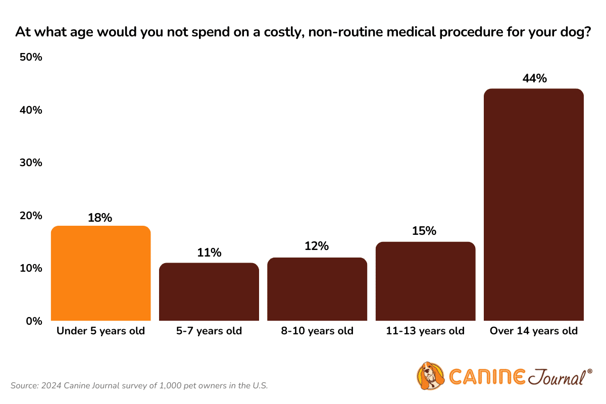 Een staafdiagram dat laat zien op welke leeftijd mensen niet zouden besteden aan een dure, niet-routinematige medische procedure voor honden.