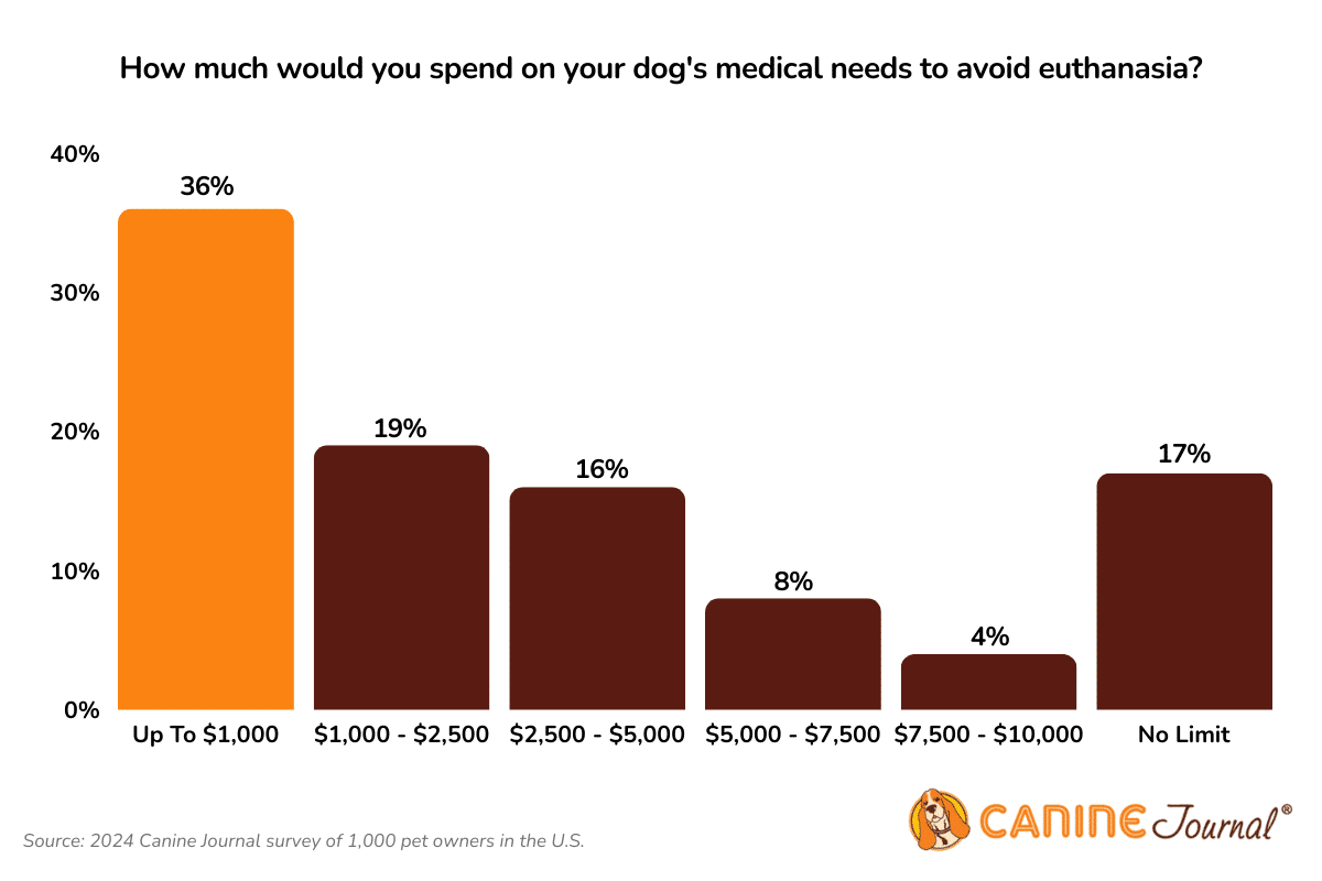 Een staafdiagram dat laat zien hoeveel mensen u zou uitgeven aan medische behoeften van honden om euthanasie te voorkomen.
