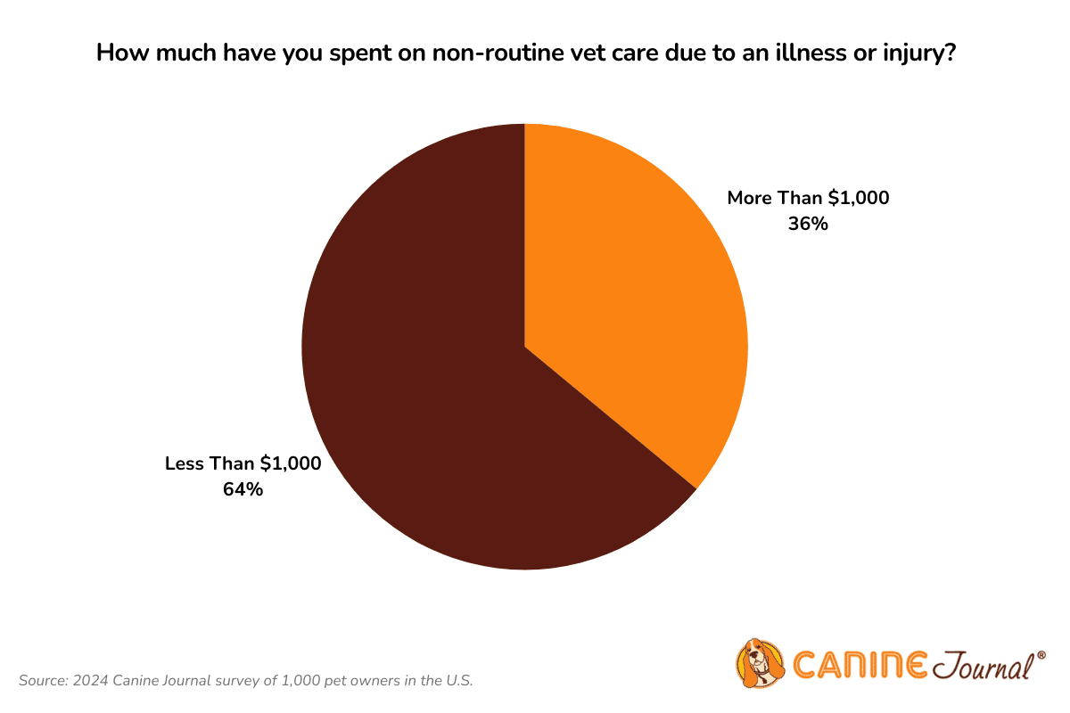 Een cirkeldiagram dat laat zien hoeveel mensen hebben uitgegeven aan niet-routinematige dierenartszorg als gevolg van een ziekte of verwonding.