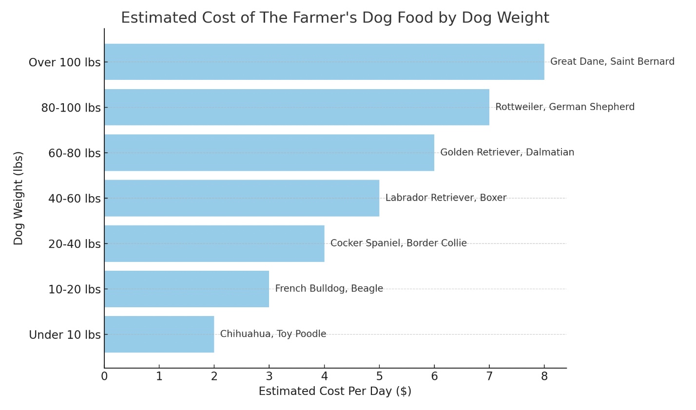 De prijs van Farmer's Dog naar ras/gewicht
